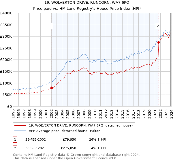 19, WOLVERTON DRIVE, RUNCORN, WA7 6PQ: Price paid vs HM Land Registry's House Price Index