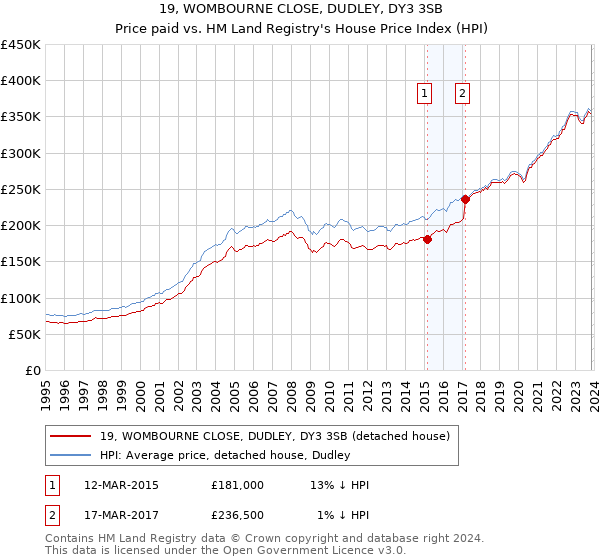 19, WOMBOURNE CLOSE, DUDLEY, DY3 3SB: Price paid vs HM Land Registry's House Price Index