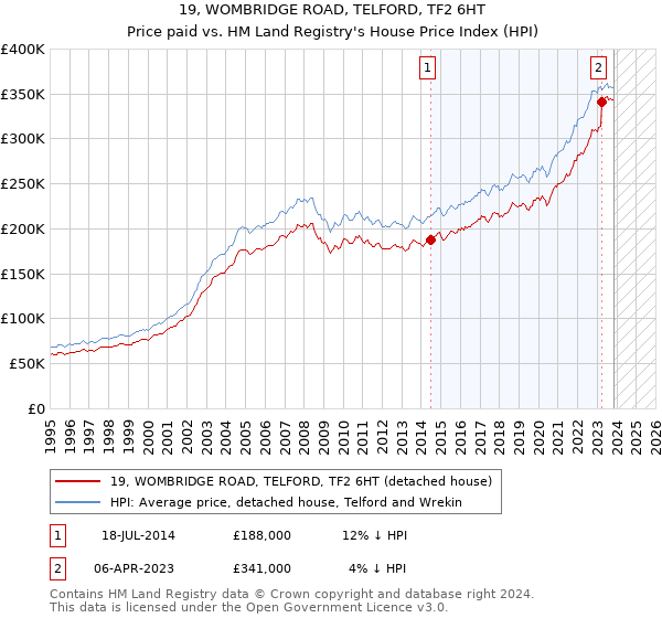 19, WOMBRIDGE ROAD, TELFORD, TF2 6HT: Price paid vs HM Land Registry's House Price Index