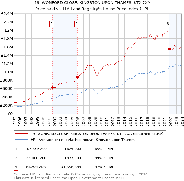 19, WONFORD CLOSE, KINGSTON UPON THAMES, KT2 7XA: Price paid vs HM Land Registry's House Price Index