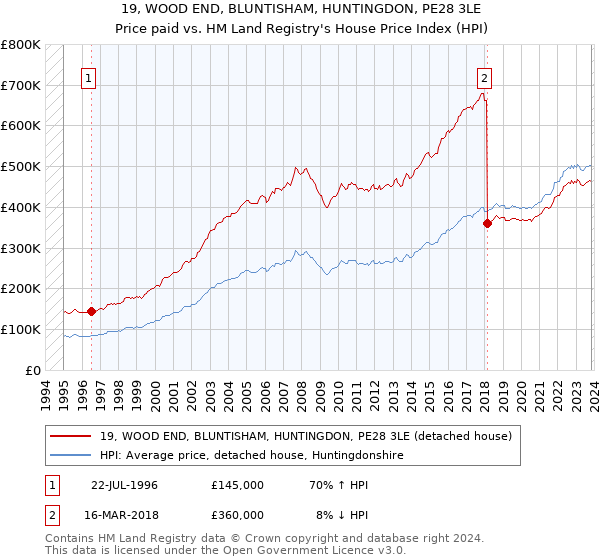 19, WOOD END, BLUNTISHAM, HUNTINGDON, PE28 3LE: Price paid vs HM Land Registry's House Price Index