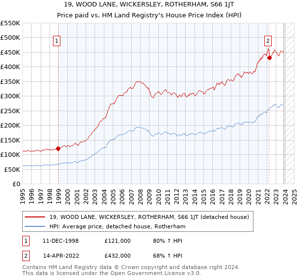 19, WOOD LANE, WICKERSLEY, ROTHERHAM, S66 1JT: Price paid vs HM Land Registry's House Price Index
