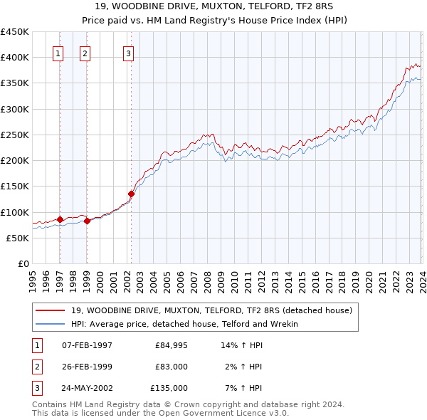 19, WOODBINE DRIVE, MUXTON, TELFORD, TF2 8RS: Price paid vs HM Land Registry's House Price Index