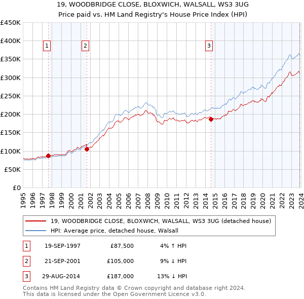 19, WOODBRIDGE CLOSE, BLOXWICH, WALSALL, WS3 3UG: Price paid vs HM Land Registry's House Price Index