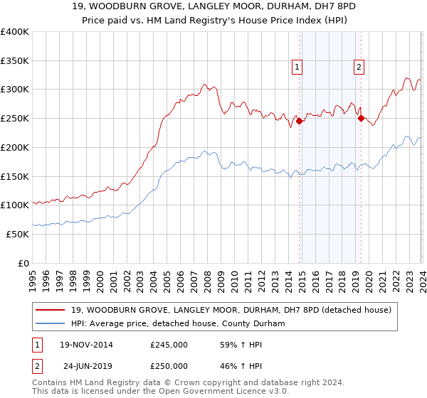 19, WOODBURN GROVE, LANGLEY MOOR, DURHAM, DH7 8PD: Price paid vs HM Land Registry's House Price Index
