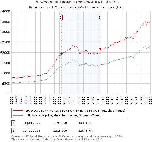 19, WOODBURN ROAD, STOKE-ON-TRENT, ST6 8GB: Price paid vs HM Land Registry's House Price Index