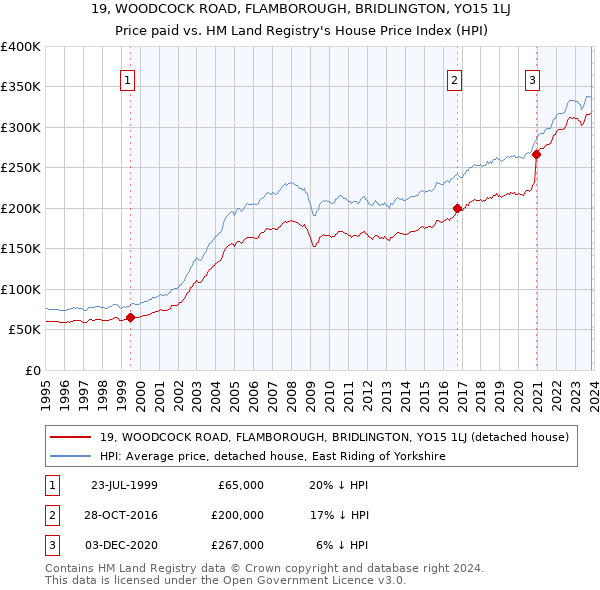 19, WOODCOCK ROAD, FLAMBOROUGH, BRIDLINGTON, YO15 1LJ: Price paid vs HM Land Registry's House Price Index