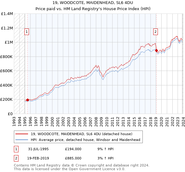 19, WOODCOTE, MAIDENHEAD, SL6 4DU: Price paid vs HM Land Registry's House Price Index