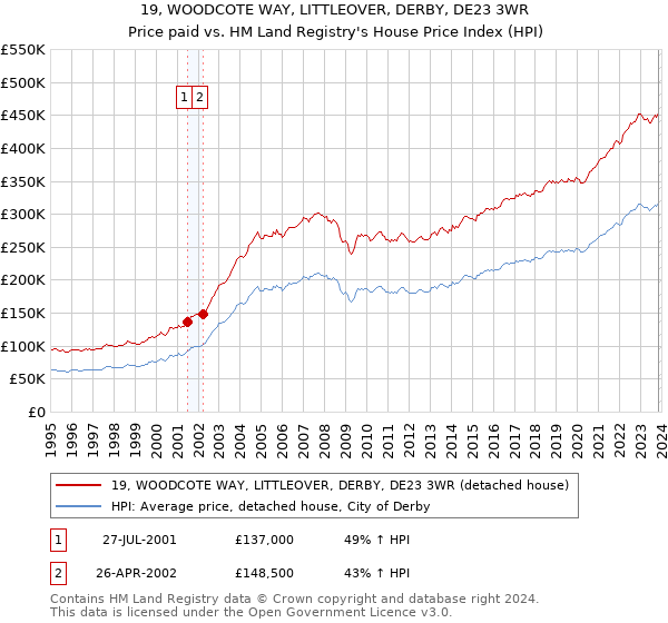 19, WOODCOTE WAY, LITTLEOVER, DERBY, DE23 3WR: Price paid vs HM Land Registry's House Price Index