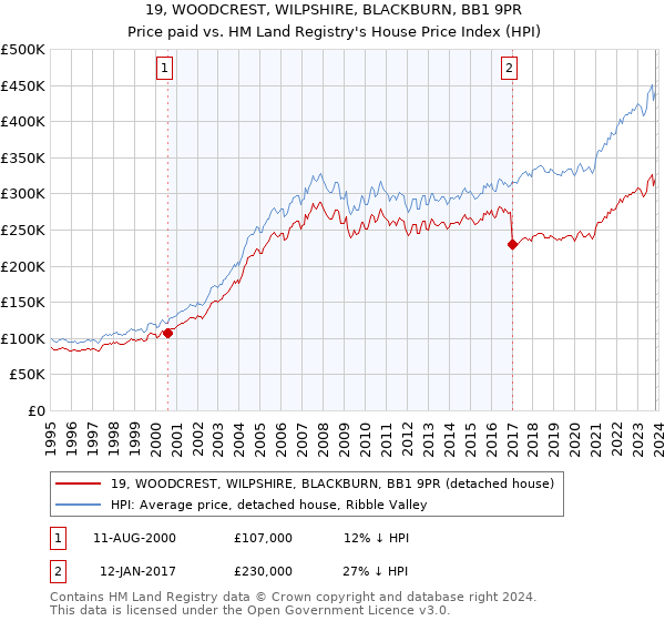 19, WOODCREST, WILPSHIRE, BLACKBURN, BB1 9PR: Price paid vs HM Land Registry's House Price Index
