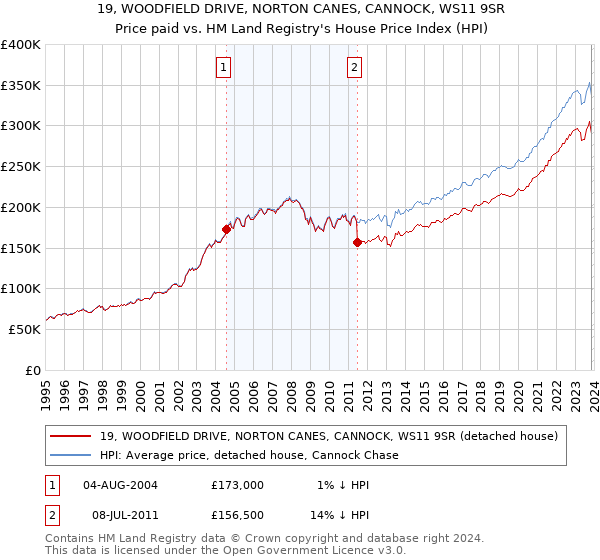 19, WOODFIELD DRIVE, NORTON CANES, CANNOCK, WS11 9SR: Price paid vs HM Land Registry's House Price Index