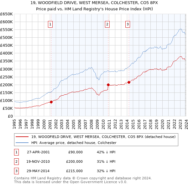 19, WOODFIELD DRIVE, WEST MERSEA, COLCHESTER, CO5 8PX: Price paid vs HM Land Registry's House Price Index