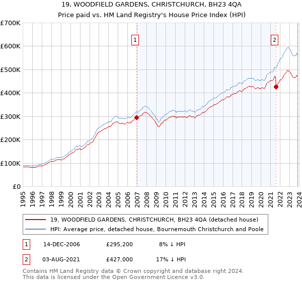 19, WOODFIELD GARDENS, CHRISTCHURCH, BH23 4QA: Price paid vs HM Land Registry's House Price Index