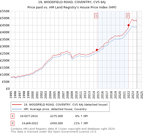 19, WOODFIELD ROAD, COVENTRY, CV5 6AJ: Price paid vs HM Land Registry's House Price Index