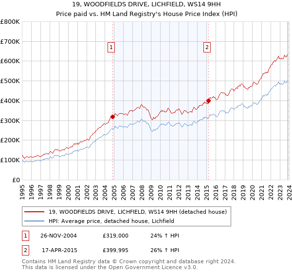 19, WOODFIELDS DRIVE, LICHFIELD, WS14 9HH: Price paid vs HM Land Registry's House Price Index
