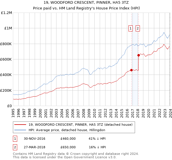 19, WOODFORD CRESCENT, PINNER, HA5 3TZ: Price paid vs HM Land Registry's House Price Index