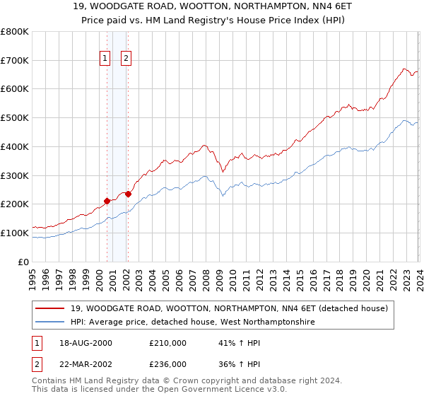 19, WOODGATE ROAD, WOOTTON, NORTHAMPTON, NN4 6ET: Price paid vs HM Land Registry's House Price Index