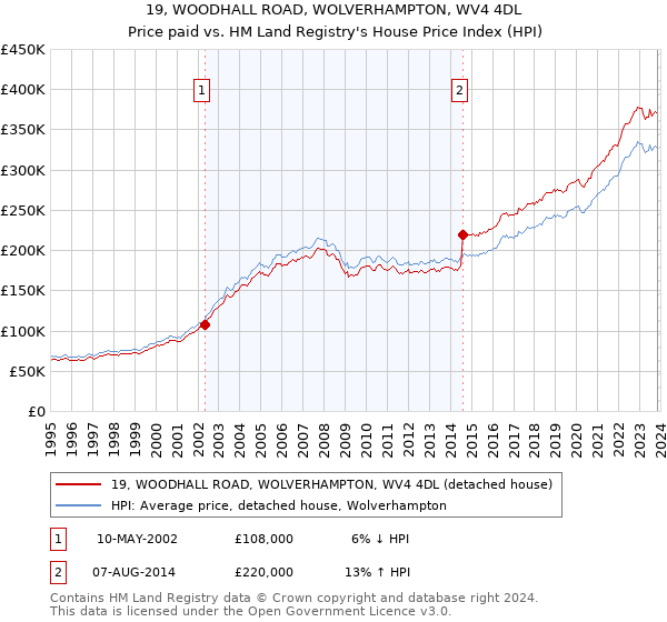 19, WOODHALL ROAD, WOLVERHAMPTON, WV4 4DL: Price paid vs HM Land Registry's House Price Index