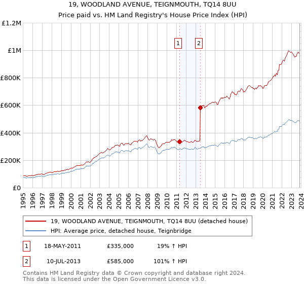 19, WOODLAND AVENUE, TEIGNMOUTH, TQ14 8UU: Price paid vs HM Land Registry's House Price Index