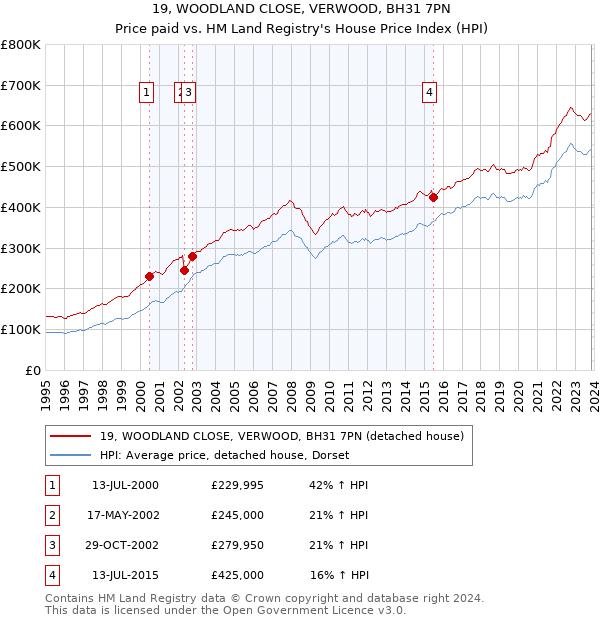 19, WOODLAND CLOSE, VERWOOD, BH31 7PN: Price paid vs HM Land Registry's House Price Index