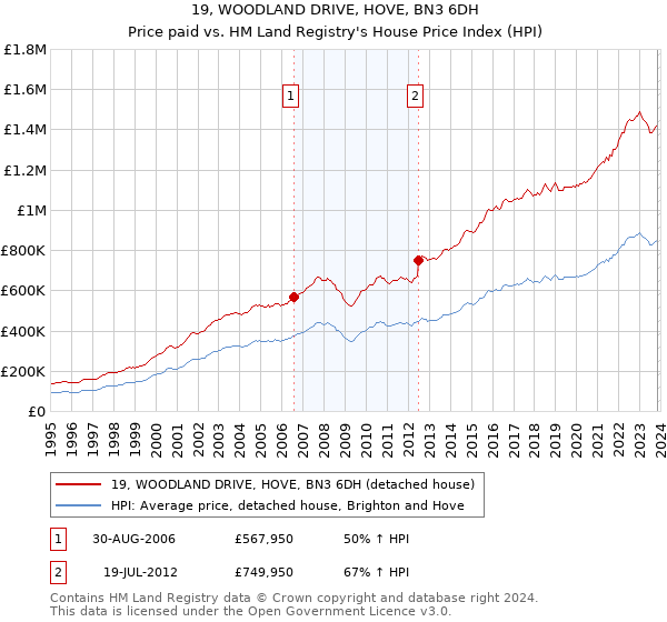 19, WOODLAND DRIVE, HOVE, BN3 6DH: Price paid vs HM Land Registry's House Price Index