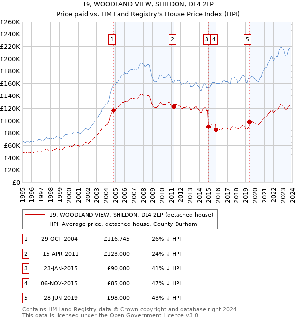 19, WOODLAND VIEW, SHILDON, DL4 2LP: Price paid vs HM Land Registry's House Price Index