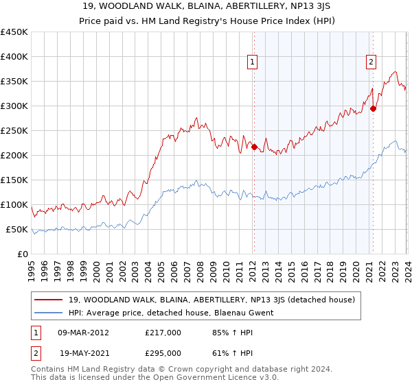19, WOODLAND WALK, BLAINA, ABERTILLERY, NP13 3JS: Price paid vs HM Land Registry's House Price Index