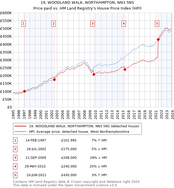 19, WOODLAND WALK, NORTHAMPTON, NN3 5NS: Price paid vs HM Land Registry's House Price Index