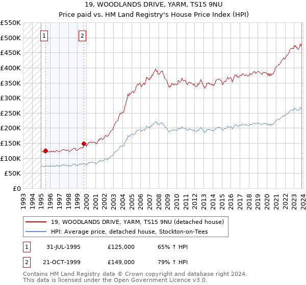 19, WOODLANDS DRIVE, YARM, TS15 9NU: Price paid vs HM Land Registry's House Price Index