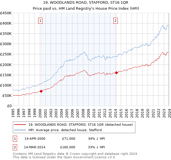 19, WOODLANDS ROAD, STAFFORD, ST16 1QR: Price paid vs HM Land Registry's House Price Index