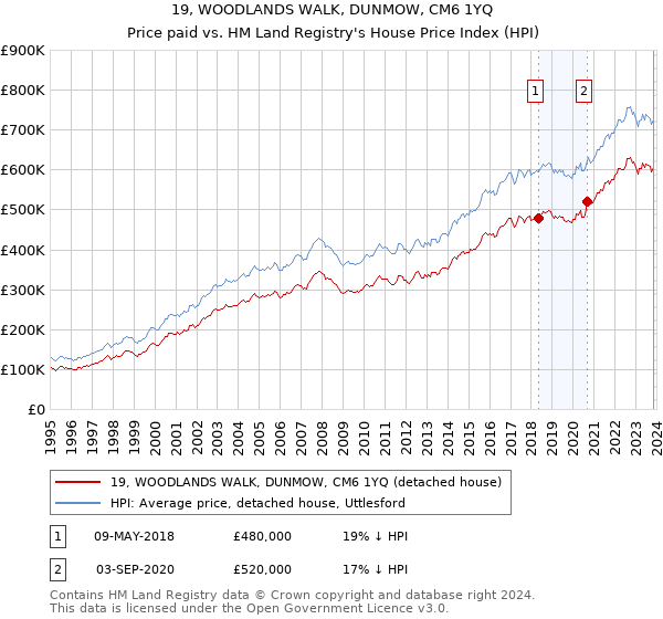 19, WOODLANDS WALK, DUNMOW, CM6 1YQ: Price paid vs HM Land Registry's House Price Index
