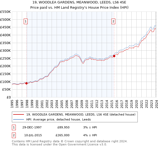 19, WOODLEA GARDENS, MEANWOOD, LEEDS, LS6 4SE: Price paid vs HM Land Registry's House Price Index
