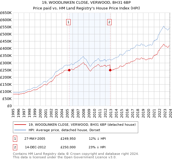 19, WOODLINKEN CLOSE, VERWOOD, BH31 6BP: Price paid vs HM Land Registry's House Price Index