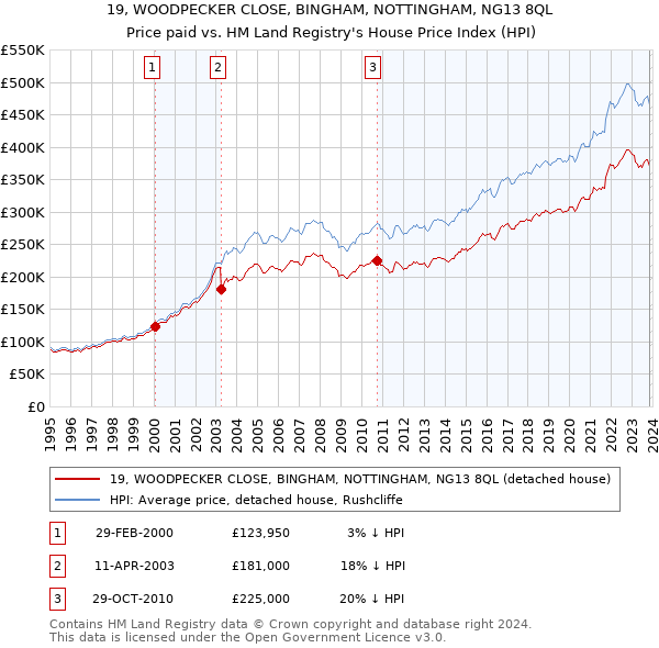 19, WOODPECKER CLOSE, BINGHAM, NOTTINGHAM, NG13 8QL: Price paid vs HM Land Registry's House Price Index