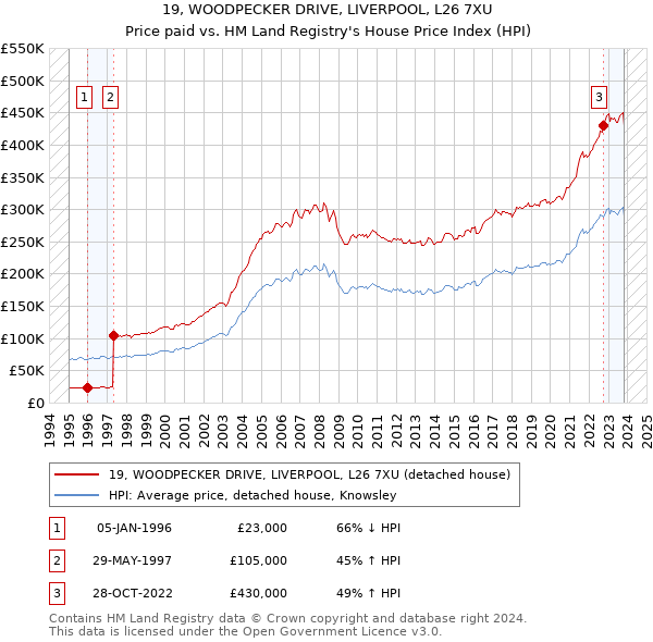 19, WOODPECKER DRIVE, LIVERPOOL, L26 7XU: Price paid vs HM Land Registry's House Price Index