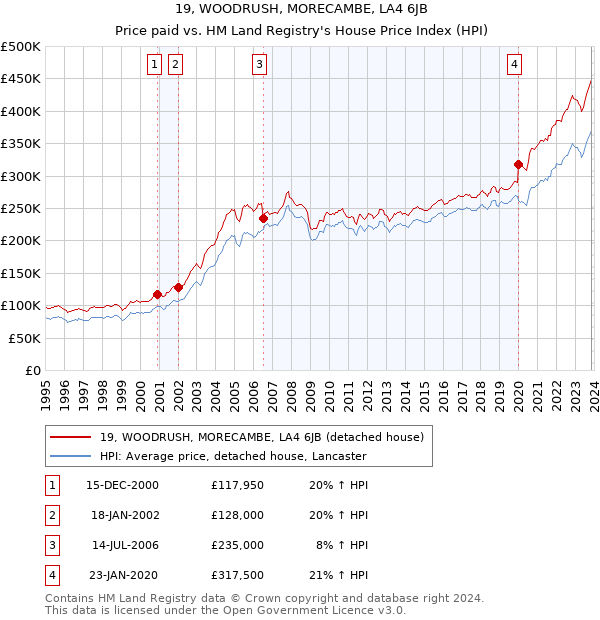 19, WOODRUSH, MORECAMBE, LA4 6JB: Price paid vs HM Land Registry's House Price Index