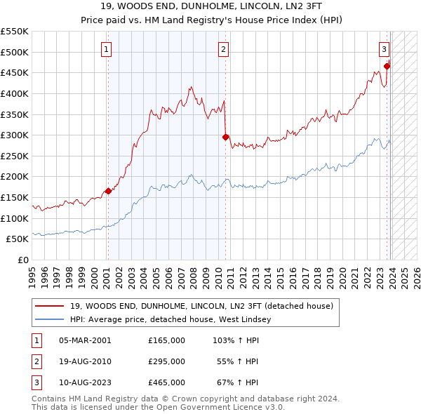 19, WOODS END, DUNHOLME, LINCOLN, LN2 3FT: Price paid vs HM Land Registry's House Price Index