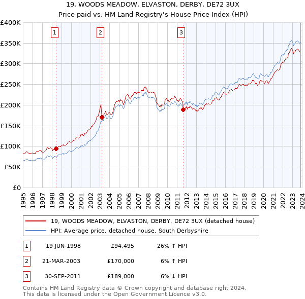 19, WOODS MEADOW, ELVASTON, DERBY, DE72 3UX: Price paid vs HM Land Registry's House Price Index