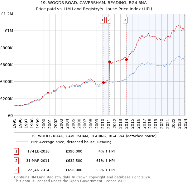 19, WOODS ROAD, CAVERSHAM, READING, RG4 6NA: Price paid vs HM Land Registry's House Price Index