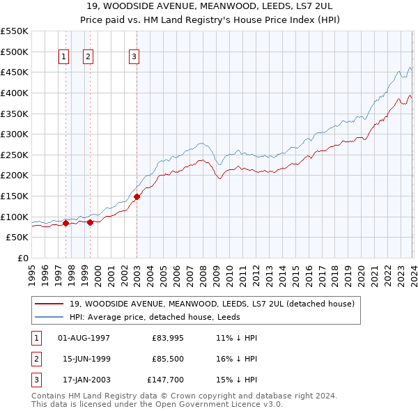 19, WOODSIDE AVENUE, MEANWOOD, LEEDS, LS7 2UL: Price paid vs HM Land Registry's House Price Index