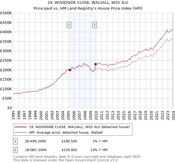 19, WOODSIDE CLOSE, WALSALL, WS5 3LU: Price paid vs HM Land Registry's House Price Index