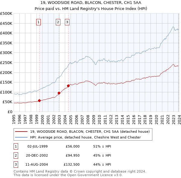 19, WOODSIDE ROAD, BLACON, CHESTER, CH1 5AA: Price paid vs HM Land Registry's House Price Index
