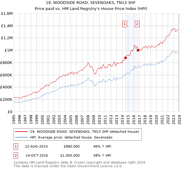 19, WOODSIDE ROAD, SEVENOAKS, TN13 3HF: Price paid vs HM Land Registry's House Price Index