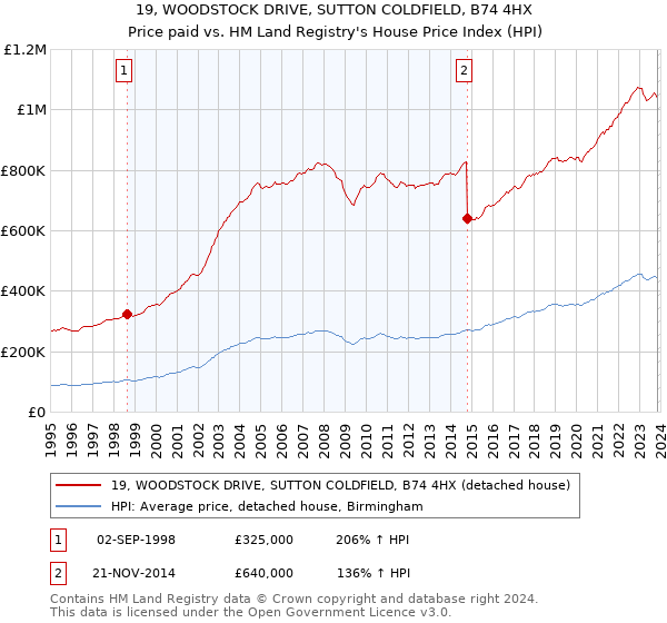 19, WOODSTOCK DRIVE, SUTTON COLDFIELD, B74 4HX: Price paid vs HM Land Registry's House Price Index