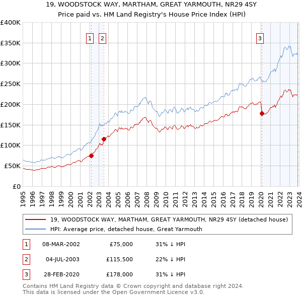 19, WOODSTOCK WAY, MARTHAM, GREAT YARMOUTH, NR29 4SY: Price paid vs HM Land Registry's House Price Index