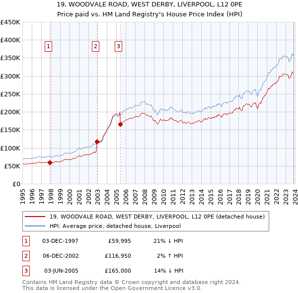 19, WOODVALE ROAD, WEST DERBY, LIVERPOOL, L12 0PE: Price paid vs HM Land Registry's House Price Index
