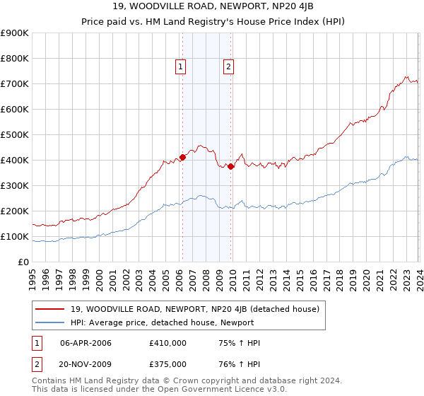 19, WOODVILLE ROAD, NEWPORT, NP20 4JB: Price paid vs HM Land Registry's House Price Index