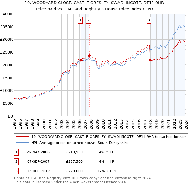 19, WOODYARD CLOSE, CASTLE GRESLEY, SWADLINCOTE, DE11 9HR: Price paid vs HM Land Registry's House Price Index