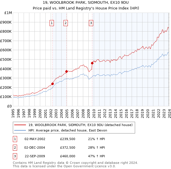 19, WOOLBROOK PARK, SIDMOUTH, EX10 9DU: Price paid vs HM Land Registry's House Price Index