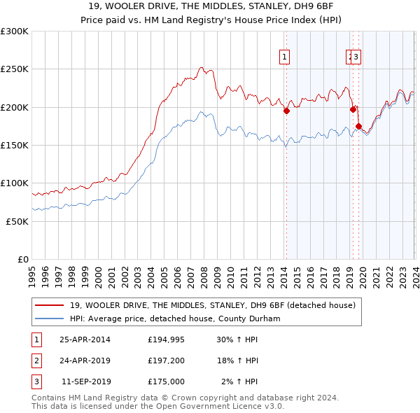19, WOOLER DRIVE, THE MIDDLES, STANLEY, DH9 6BF: Price paid vs HM Land Registry's House Price Index